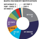 A graph showing a breakdown of hate incidents by their motivating factor<span class="imagecredit">Southern Poverty Law Center screenshot</span>